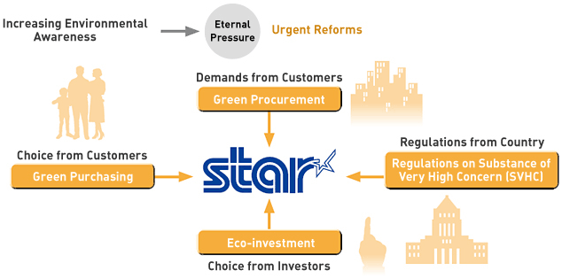 Green Purchasing, Green Procurement, Eco-investment, Regulations on Substance of Very High Concern(SVHC)