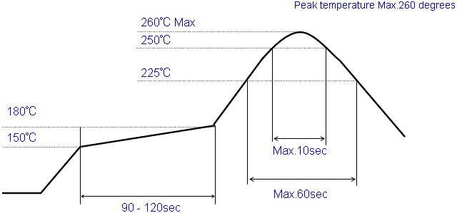 Peak temperature Max.260 degrees