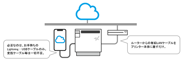 Launch Of Steadylan A New Solution To Connect An Ipad To The Wired Internet Via A Printer Star Micronics Co Ltd