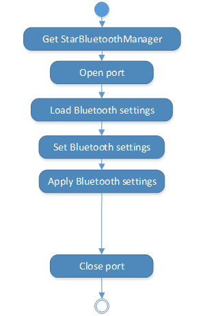 ../_images/bluetooth_flow.png